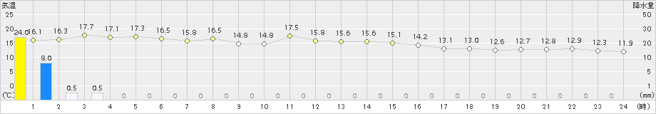 関ケ原(>2017年10月23日)のアメダスグラフ