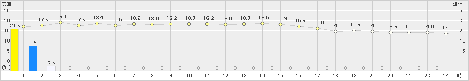 大垣(>2017年10月23日)のアメダスグラフ