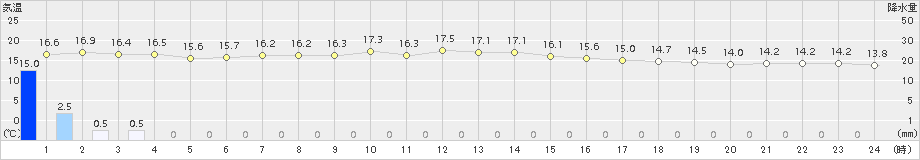 四日市(>2017年10月23日)のアメダスグラフ