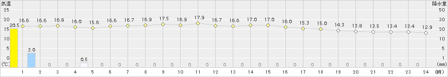 小俣(>2017年10月23日)のアメダスグラフ