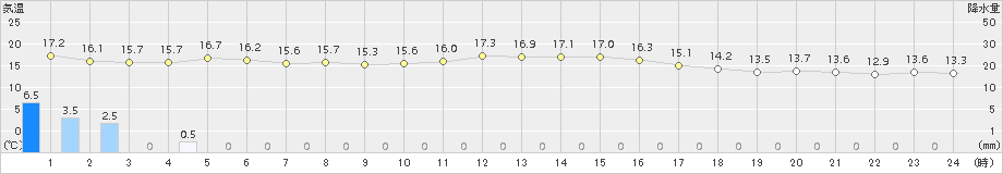 粥見(>2017年10月23日)のアメダスグラフ