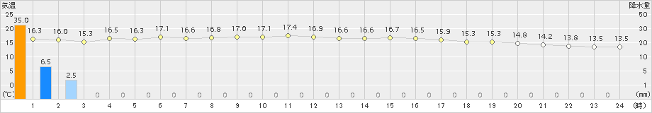 鳥羽(>2017年10月23日)のアメダスグラフ