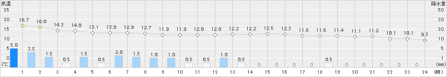 勝山(>2017年10月23日)のアメダスグラフ