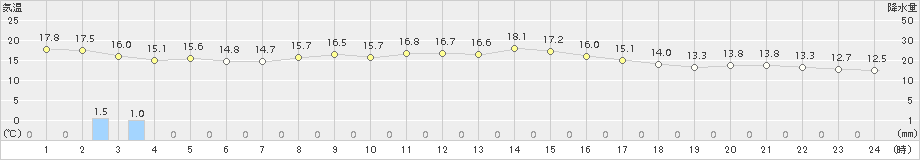 枚方(>2017年10月23日)のアメダスグラフ