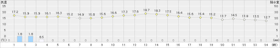 豊中(>2017年10月23日)のアメダスグラフ