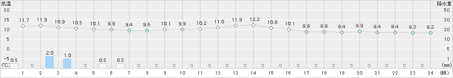 生駒山(>2017年10月23日)のアメダスグラフ