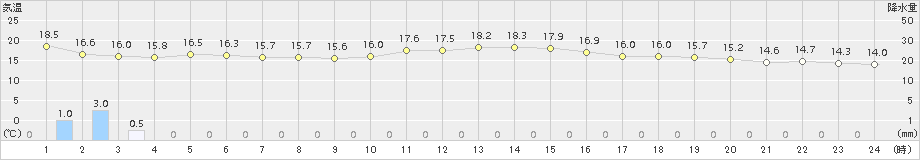 熊取(>2017年10月23日)のアメダスグラフ