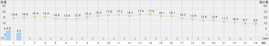 上郡(>2017年10月23日)のアメダスグラフ