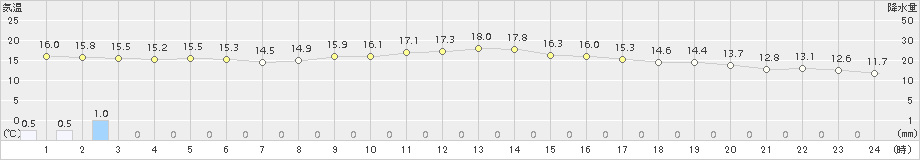 三木(>2017年10月23日)のアメダスグラフ