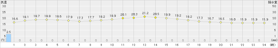 日和佐(>2017年10月23日)のアメダスグラフ