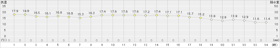 近永(>2017年10月23日)のアメダスグラフ