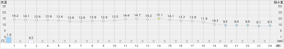 南小国(>2017年10月23日)のアメダスグラフ