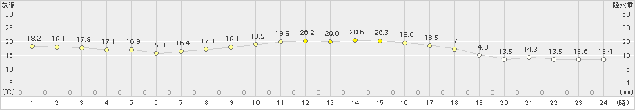 八代(>2017年10月23日)のアメダスグラフ