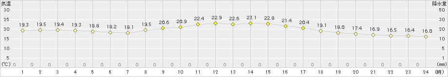 鹿児島(>2017年10月23日)のアメダスグラフ