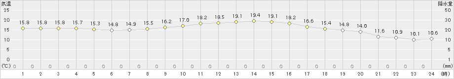 輝北(>2017年10月23日)のアメダスグラフ