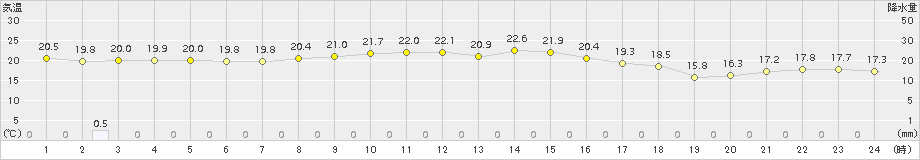 中之島(>2017年10月23日)のアメダスグラフ