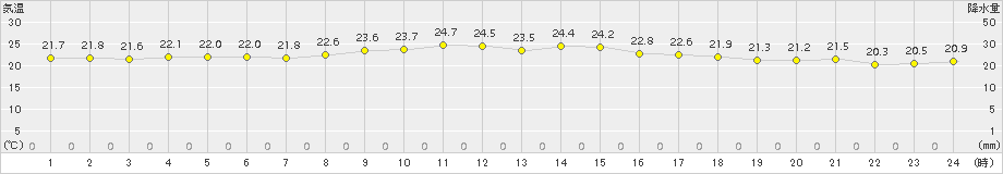 奥(>2017年10月23日)のアメダスグラフ