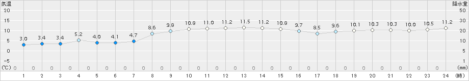 豊富(>2017年10月24日)のアメダスグラフ