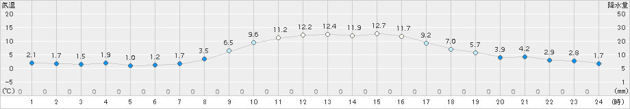新篠津(>2017年10月24日)のアメダスグラフ