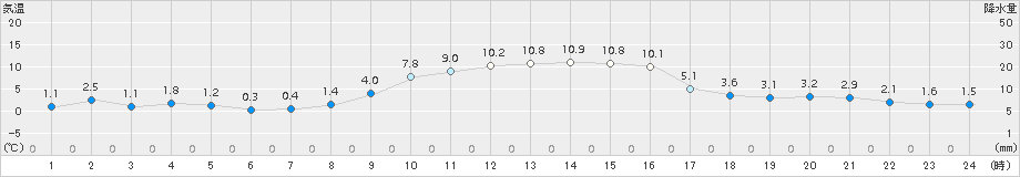 夕張(>2017年10月24日)のアメダスグラフ