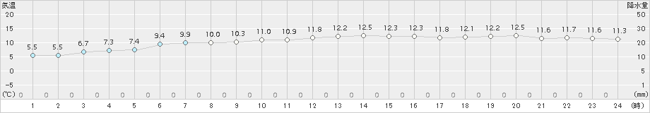 神恵内(>2017年10月24日)のアメダスグラフ