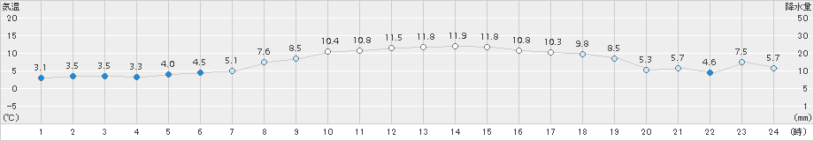 紋別小向(>2017年10月24日)のアメダスグラフ