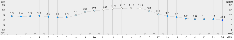佐呂間(>2017年10月24日)のアメダスグラフ