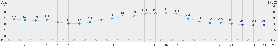 北見(>2017年10月24日)のアメダスグラフ