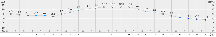 別海(>2017年10月24日)のアメダスグラフ