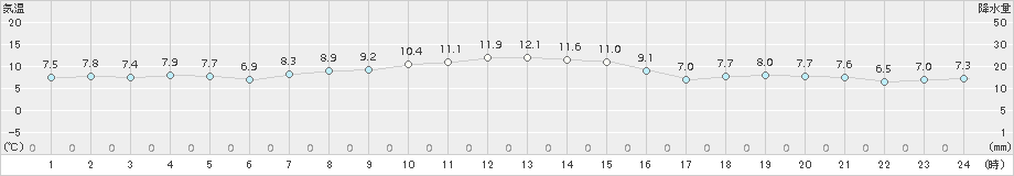 納沙布(>2017年10月24日)のアメダスグラフ