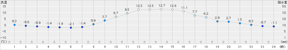 足寄(>2017年10月24日)のアメダスグラフ