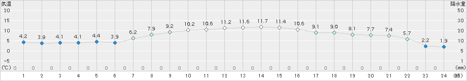駒場(>2017年10月24日)のアメダスグラフ