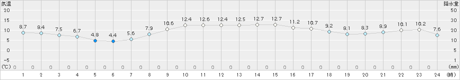 川汲(>2017年10月24日)のアメダスグラフ