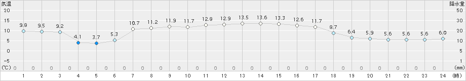 せたな(>2017年10月24日)のアメダスグラフ