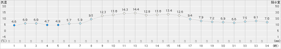 今別(>2017年10月24日)のアメダスグラフ