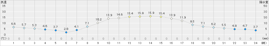 十和田(>2017年10月24日)のアメダスグラフ