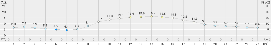 八戸(>2017年10月24日)のアメダスグラフ