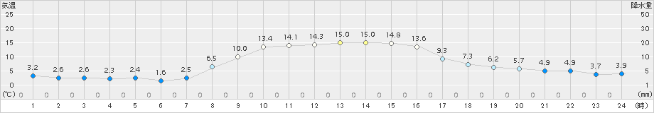 三戸(>2017年10月24日)のアメダスグラフ