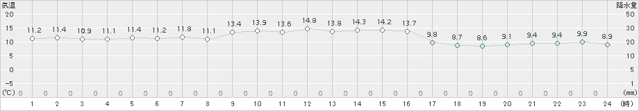 八森(>2017年10月24日)のアメダスグラフ