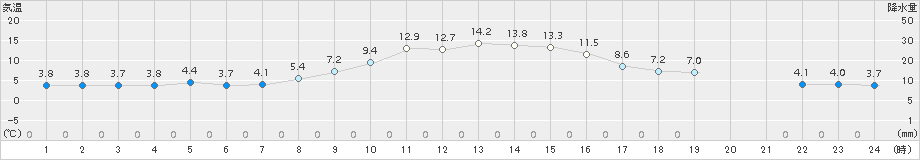 脇神(>2017年10月24日)のアメダスグラフ