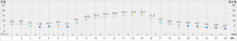 山形(>2017年10月24日)のアメダスグラフ