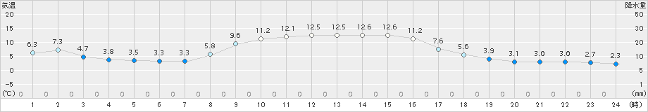 沢内(>2017年10月24日)のアメダスグラフ