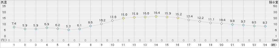 北上(>2017年10月24日)のアメダスグラフ