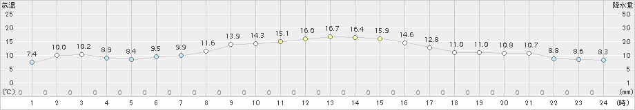 大衡(>2017年10月24日)のアメダスグラフ