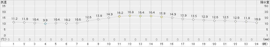 仙台(>2017年10月24日)のアメダスグラフ