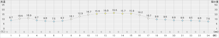 蔵王(>2017年10月24日)のアメダスグラフ