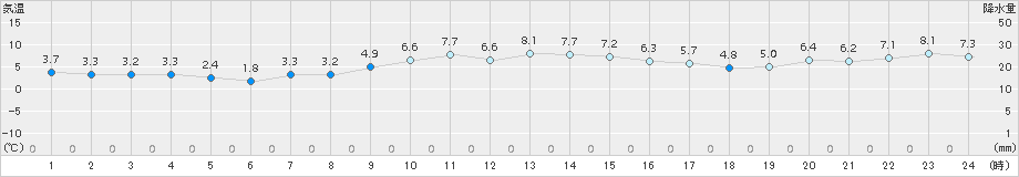 鷲倉(>2017年10月24日)のアメダスグラフ