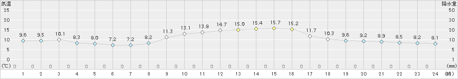 西会津(>2017年10月24日)のアメダスグラフ