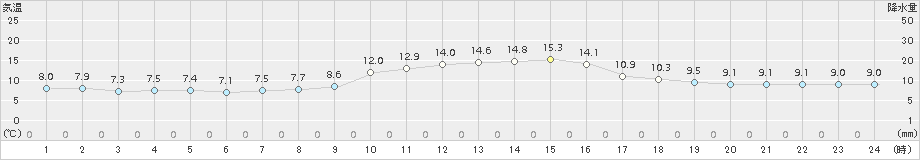 只見(>2017年10月24日)のアメダスグラフ