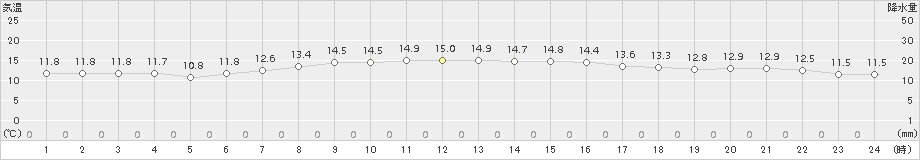 日立(>2017年10月24日)のアメダスグラフ